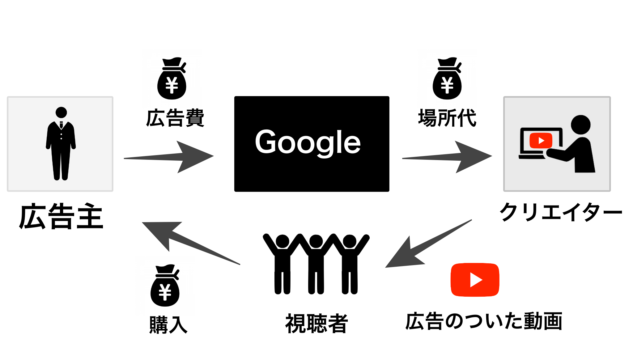 YouTubeの仕組み１−１